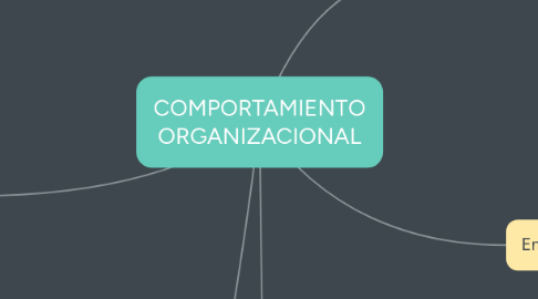 Mind Map: COMPORTAMIENTO ORGANIZACIONAL