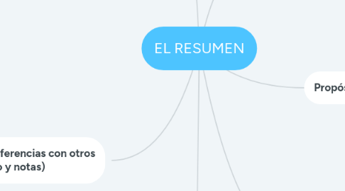 Mind Map: EL RESUMEN