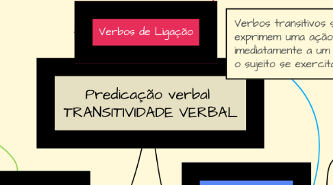 Mind Map: Predicação verbal TRANSITIVIDADE VERBAL