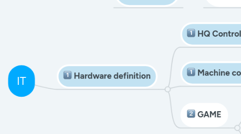 Mind Map: IT