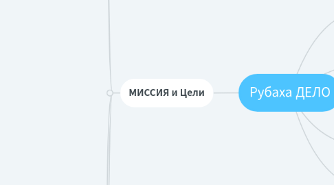 Mind Map: Рубаха ДЕЛО