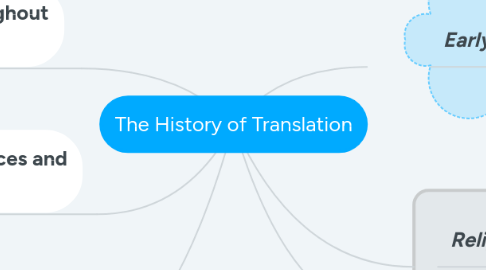 Mind Map: The History of Translation