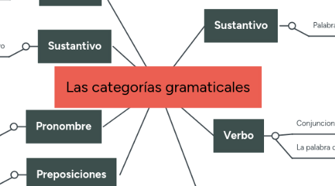 Mind Map: Las categorías gramaticales