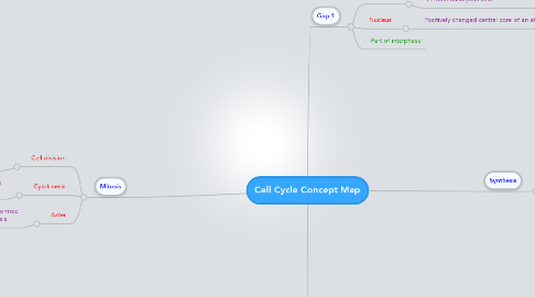 Mind Map: Cell Cycle Concept Map