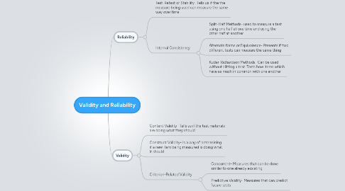 Mind Map: Validity and Reliability