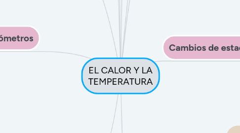 Mind Map: EL CALOR Y LA TEMPERATURA