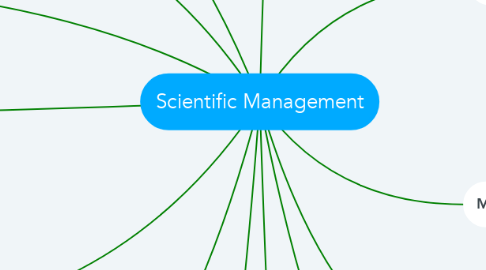 Mind Map: Scientific Management