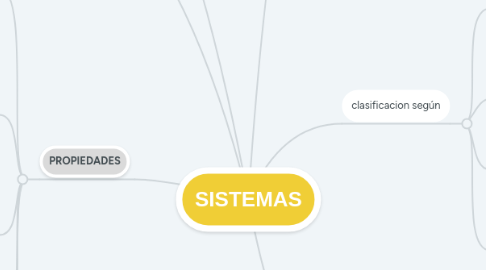 Mind Map: SISTEMAS