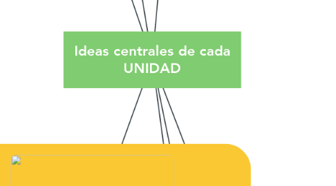 Mind Map: Ideas centrales de cada UNIDAD