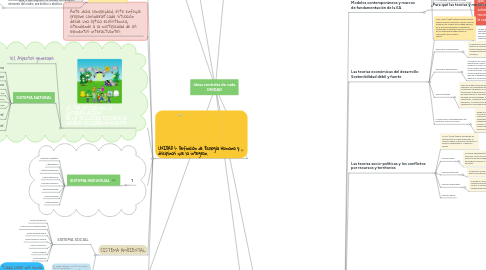 Mind Map: Ideas centrales de cada UNIDAD