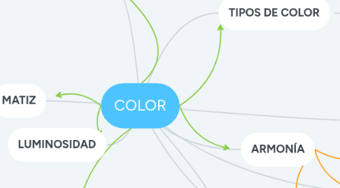 Mind Map: COLOR