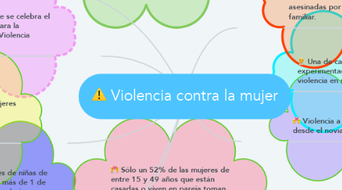 Mind Map: Violencia contra la mujer