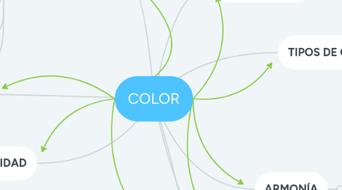 Mind Map: COLOR