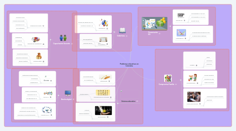 Mind Map: Problemas educativos en Colombia