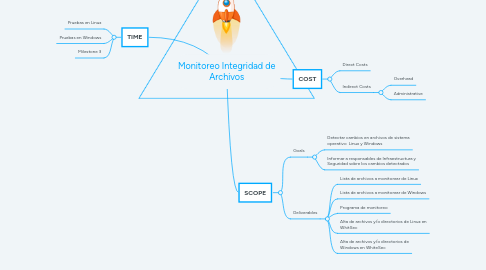 Mind Map: Monitoreo Integridad de Archivos