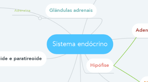 Mind Map: Sistema endócrino