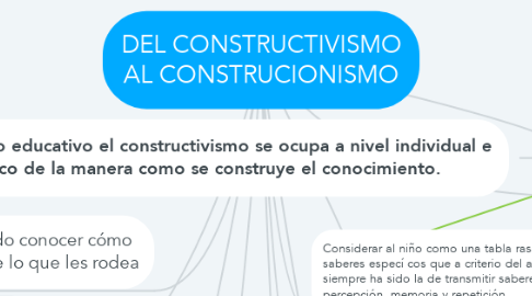 Mind Map: DEL CONSTRUCTIVISMO AL CONSTRUCIONISMO