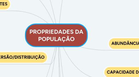 Mind Map: PROPRIEDADES DA POPULAÇÃO