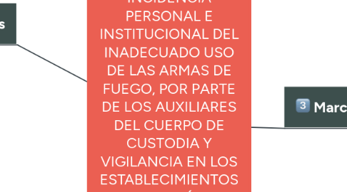 Mind Map: INCIDENCIA PERSONAL E INSTITUCIONAL DEL INADECUADO USO DE LAS ARMAS DE FUEGO, POR PARTE DE LOS AUXILIARES DEL CUERPO DE CUSTODIA Y VIGILANCIA EN LOS ESTABLECIMIENTOS DE RECLUSIÓN DEL ORDEN NACIONAL EN EL PERÍODO DE 2018-2019