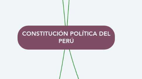 Mind Map: CONSTITUCIÓN POLÍTICA DEL PERÚ