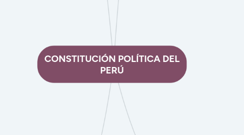 Mind Map: CONSTITUCIÓN POLÍTICA DEL PERÚ