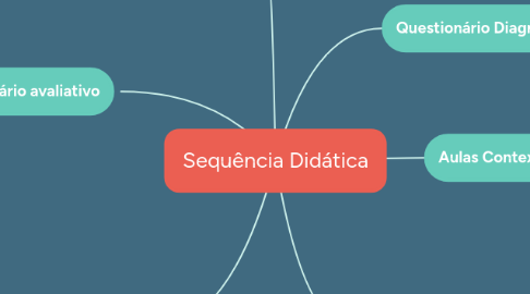 Mind Map: Sequência Didática