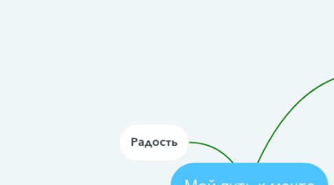 Mind Map: Мой путь к мечте