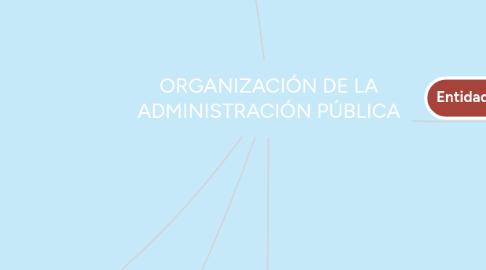 Mind Map: ORGANIZACIÓN DE LA ADMINISTRACIÓN PÚBLICA