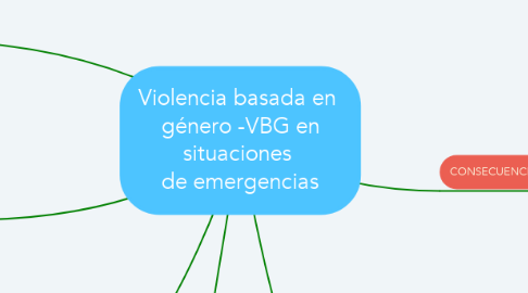 Mind Map: Violencia basada en  género -VBG en situaciones  de emergencias