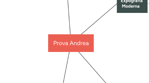 Mind Map: Prova Andrea