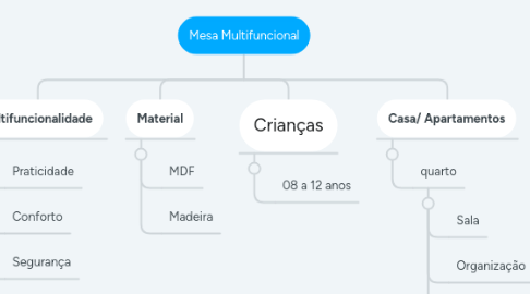 Mind Map: Mesa Multifuncional