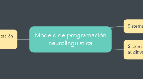 Mind Map: Modelo de programación neurolinguistica