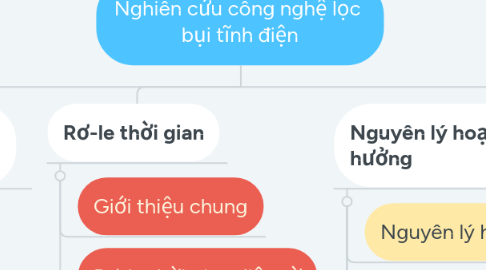 Mind Map: Nghiên cứu công nghệ lọc bụi tĩnh điện