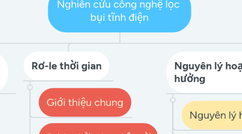 Mind Map: Nghiên cứu công nghệ lọc  bụi tĩnh điện