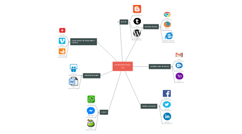 Mind Map: HERRAMIENTAS TIC