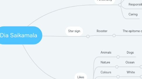 Mind Map: Dia Saikamala