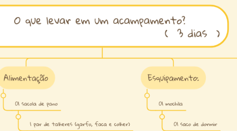 Mind Map: O que levar em um acampamento? ( 3 dias )