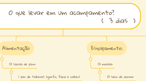 Mind Map: O que levar em um acampamento?                                         (  3 dias  )