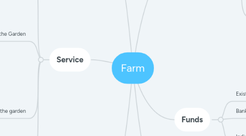 Mind Map: Farm