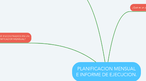 Mind Map: PLANIFICACION MENSUAL E INFORME DE EJECUCION.