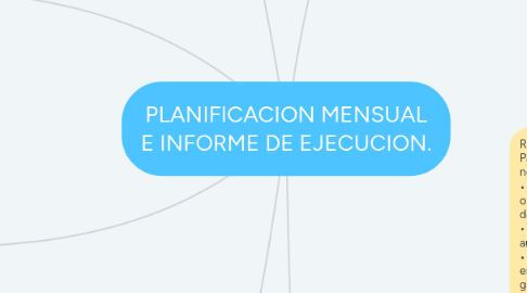 Mind Map: PLANIFICACION MENSUAL E INFORME DE EJECUCION.