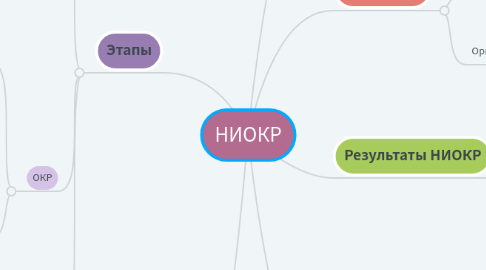 Mind Map: НИОКР