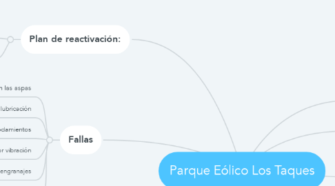 Mind Map: Parque Eólico Los Taques