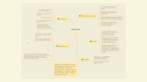 Mind Map: Data País