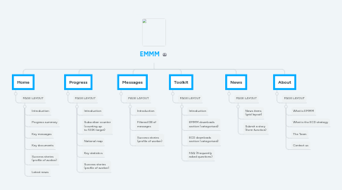 Mind Map: EMMM