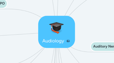 Mind Map: Audiology