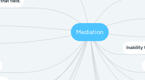 Mind Map: Mediation