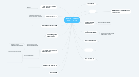 Mind Map: METODOLOGÍA DE LA INVESTIGACIÓN