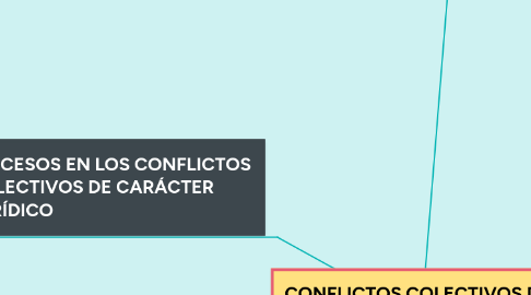 Mind Map: CONFLICTOS COLECTIVOS DE CARÁCTER JURÍDICO Y ECONÓMICO-SOCIAL.