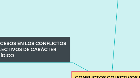 Mind Map: CONFLICTOS COLECTIVOS DE  CARÁCTER JURÍDICO Y  ECONÓMICO-SOCIAL.